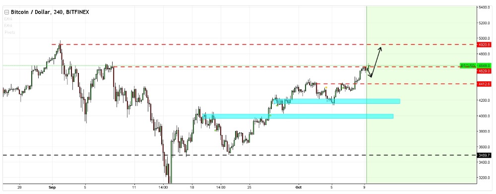 btc-week40-2017