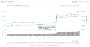 Bitcoin Anstieg 13. April Bitcoin Anstieg 13. April