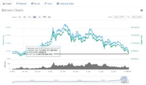 Bitcoin Kurswert - 6.840 USD Bitcoin Kurswert - 6.840 USD