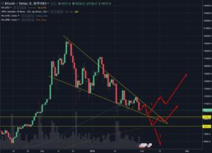 Bitcoin Chart Analyse - 31.01.2018