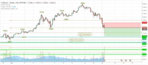 Bitcoin Chart und Pattern