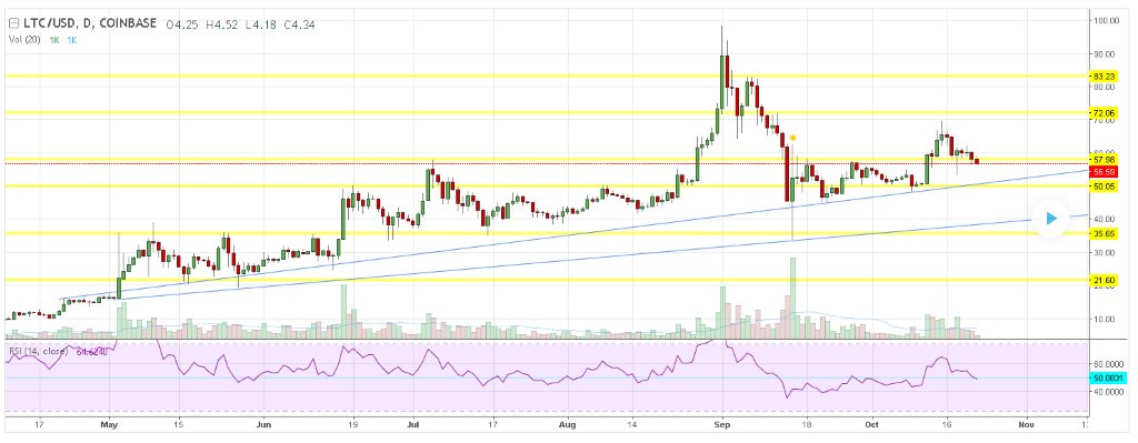 LTC-week42-2017