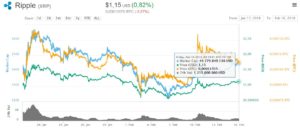 Ripple Kursbewegung - Stand 15. Februar